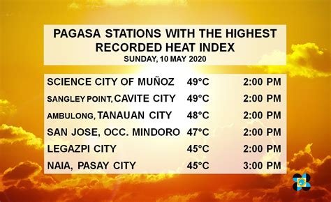 heat index in cavite|Heat is on! 42ºC heat index to bake Sangley Point, .